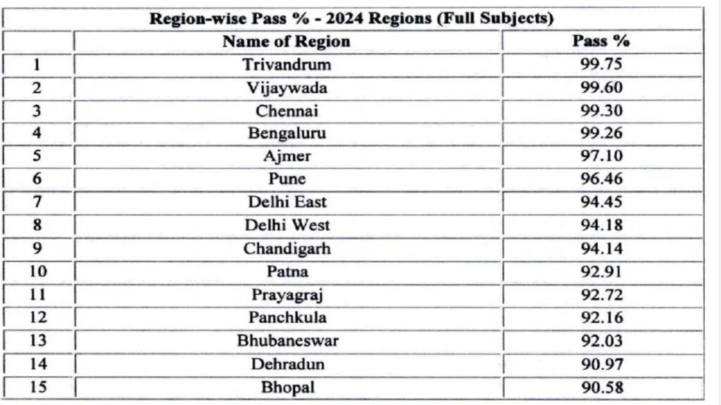 CBSE 10th 12th Board Result