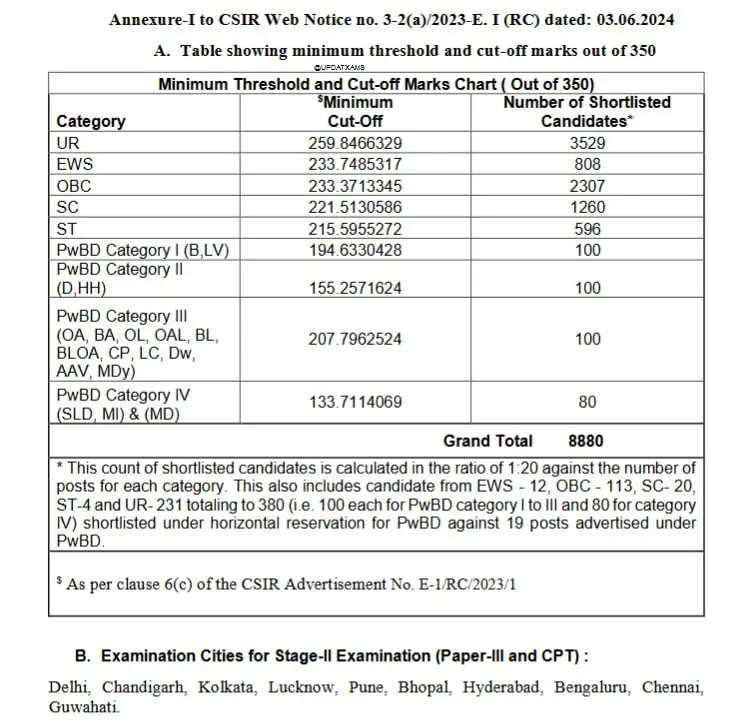 CSIR SO ASO Result 2024